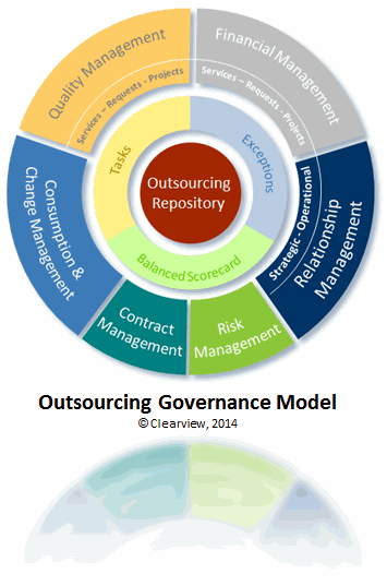 Clearview Outsourcing Governance Model